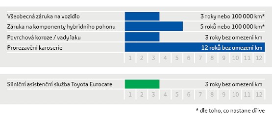 ZÁRUKA NA NOVÉ VOZIDLO